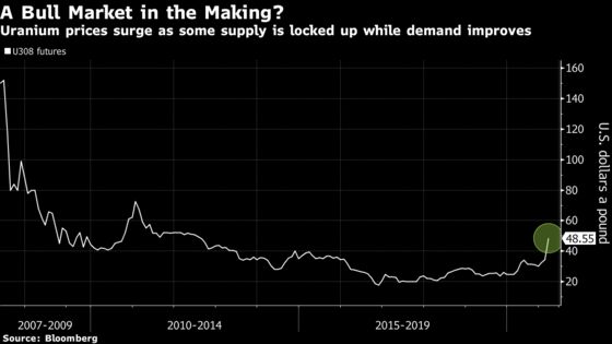 Sprott’s New Uranium Trust Sees Hedge Funds Driving Metal Demand