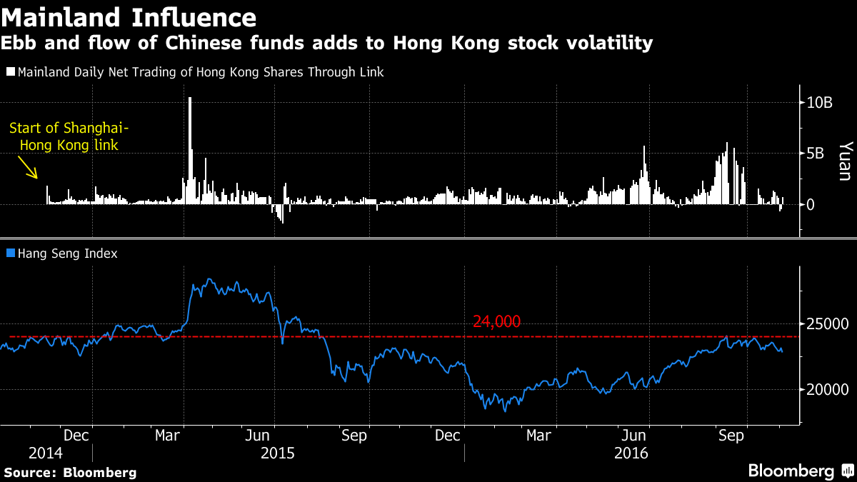 Hong Kong Stock Losses Show Selling At 24,000 A Winning Strategy ...