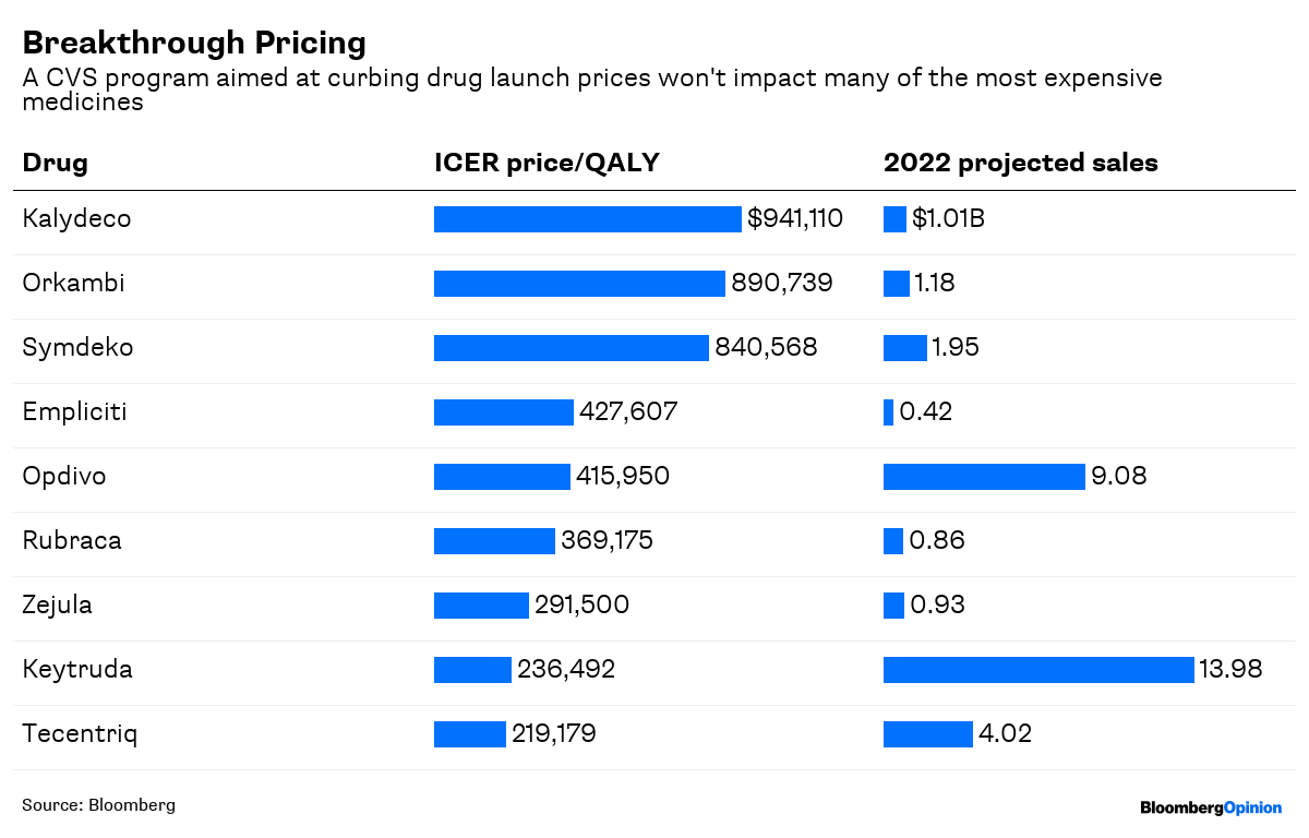 CVS DrugPrice Plan Lets Pharma Off Too Easy Bloomberg