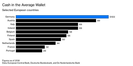 Germany’s Passion for Cash Cools on Hygiene Fears in Virus Era