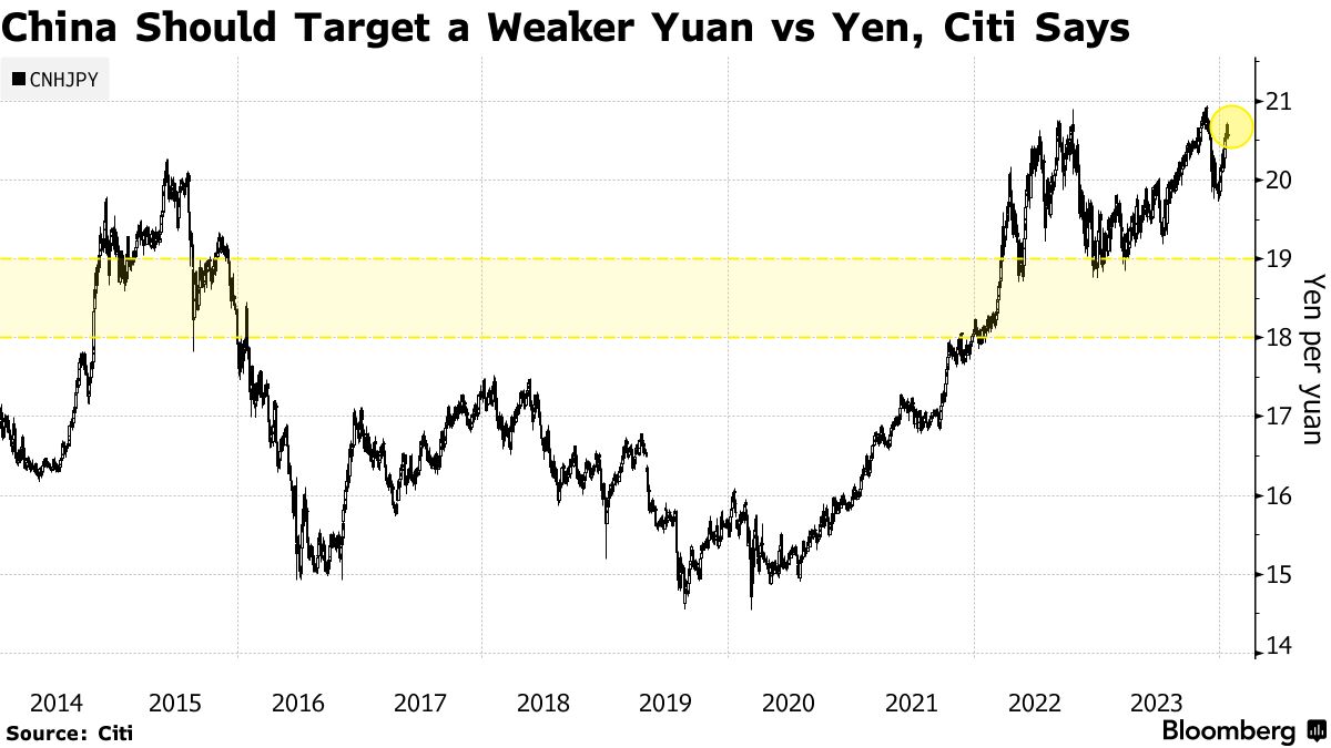 中国は円高を狙うべきだ、株式相場反転に向け－シティのアパブハイ氏 - Bloomberg
