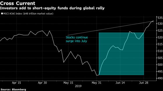 Hot Money in Leveraged Funds Is Growing Bearish on Stocks