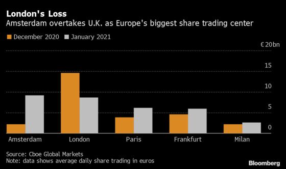 City of London’s Brexit Tab Rises With Stock and Swaps Moves