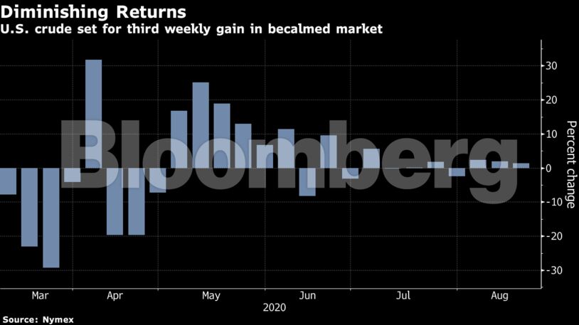 U.S. crude set for third weekly gain in becalmed market