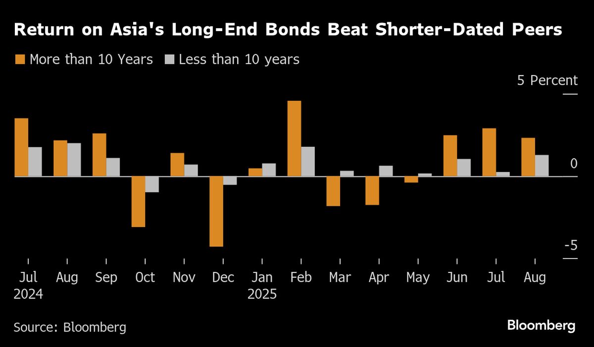 ⚫️ BLOOMBERG: Le obbligazioni a lungo termine in dollari degli emittenti asiatici sovraperformano per il terzo mese consecutivo.