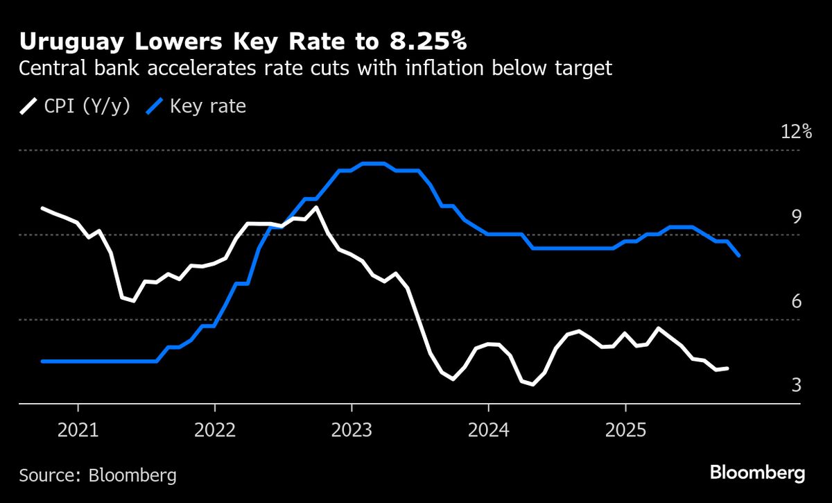 Uruguay Cuts Key Rate to 8.25%, Flags More Easing Ahead