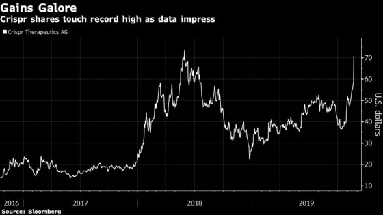 Crispr Analysts Dazzled as Early Data Herald New Treatment Era