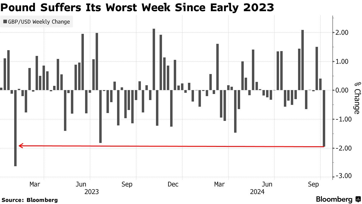 ポンド10％下落も、Ｇ10最強通貨の信頼崩れる－積極的な利下げ観測で - Bloomberg