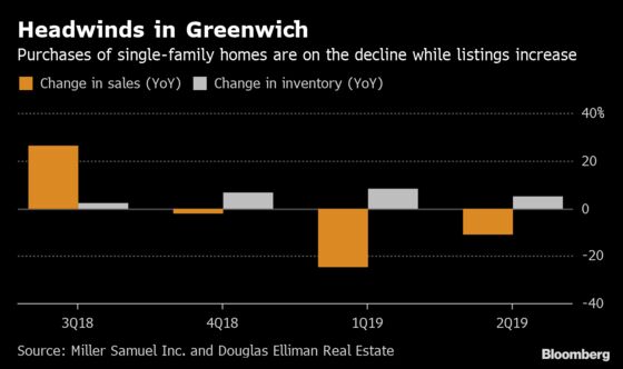 Greenwich's Long-Listed Luxury Homes Are Finding Buyers Faster