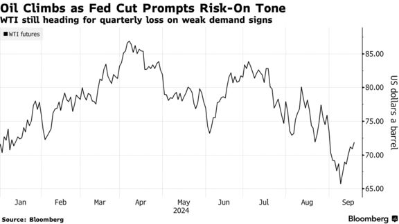 Oil Climbs as Fed Cut Prompts Risk-On Tone | WTI still heading for quarterly loss on weak demand signs