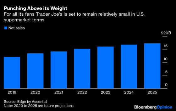 The Future of Trader Joe’s Looks Bumpy