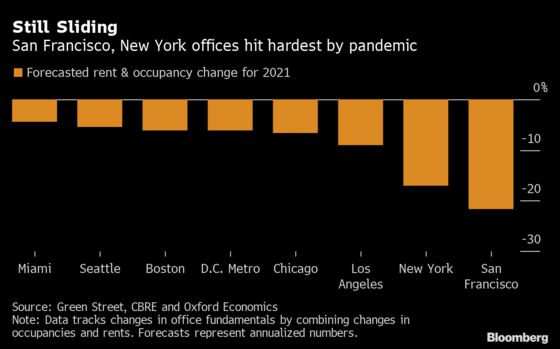The Office Market in San Francisco Is Even Worse Than New York’s