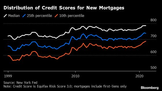 Household Debt Climbs to Record in U.S. Amid Surge in Mortgages