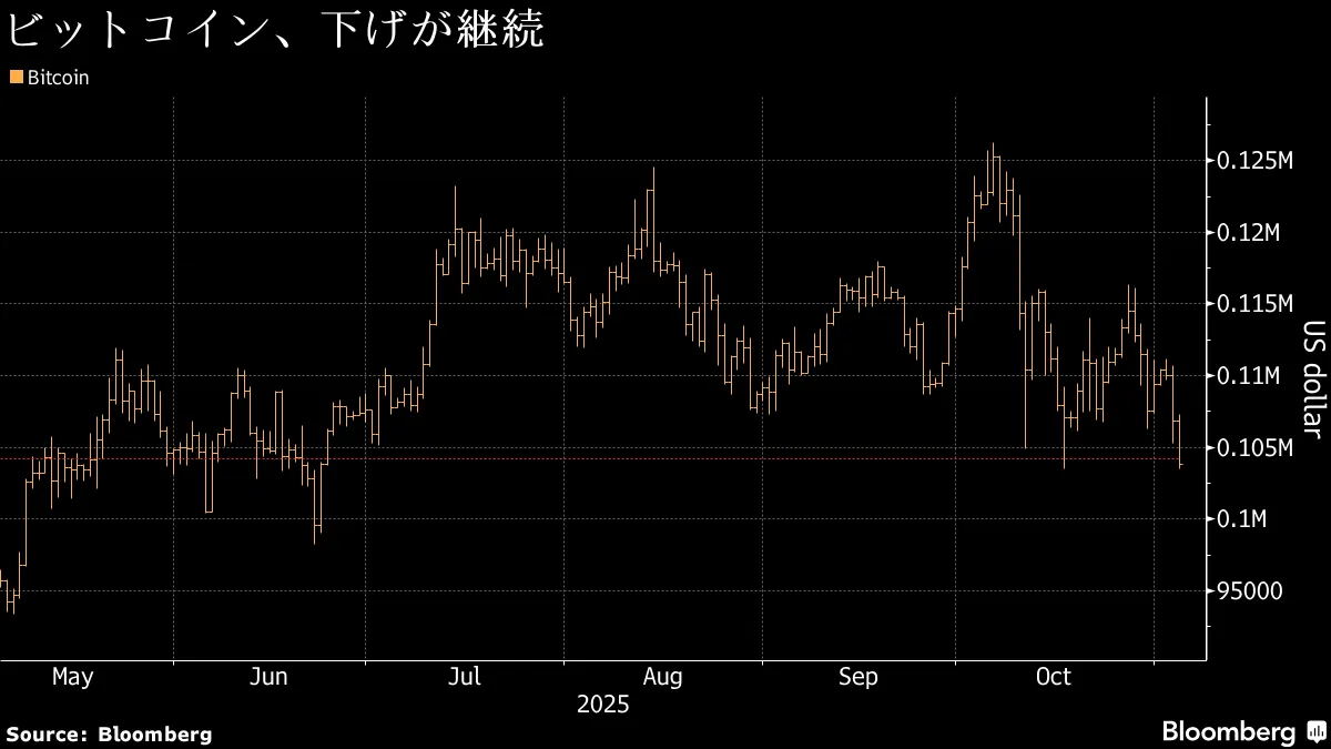 ビットコインが10万ドル割れ、6月以来の安値－最高値から20％超下落 - Bloomberg