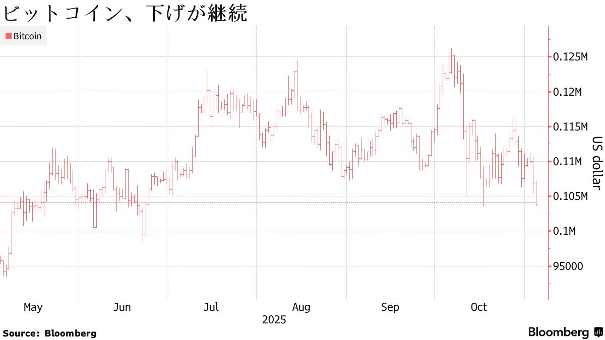 ビットコイン、下げが継続