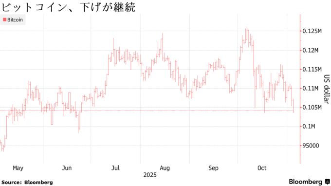 ビットコイン、下げが継続