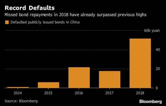 Record China Bond Failures Breathe Life Into CDS-Like Tool
