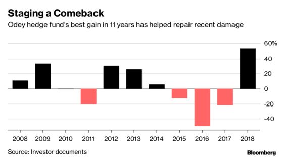 Hedge-Fund Bear Crispin Odey Gains 53% in a Bleak Year for Rivals