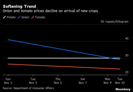 Respite for RBI as India Vegetable Prices Come Off the Boil
