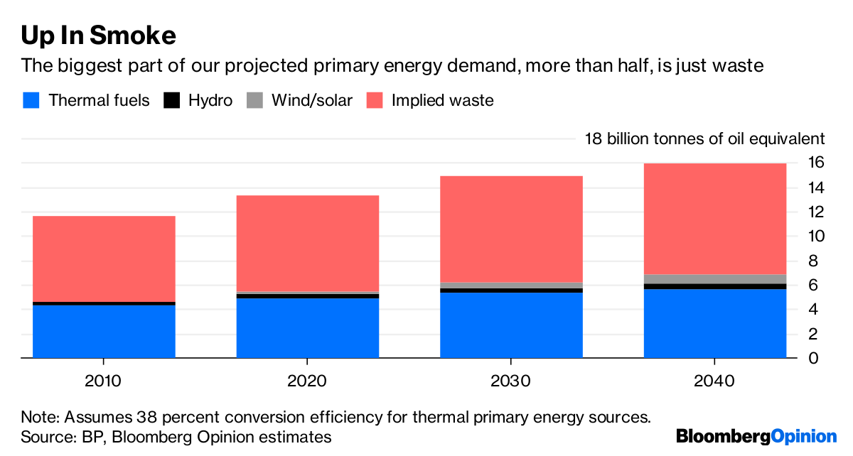 Renewables Mean Peak Energy Demand Bloomberg Note Umes 38 Percent Conversion Efficiency For Thermal Primary Energy Sources