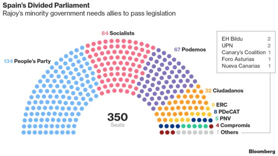 Spain's Rajoy Vows to See Out His Term as Rivals Plot His Ouster