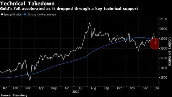 Gold, Silver Tumble With Higher Yields Dimming Metals’ Appeal