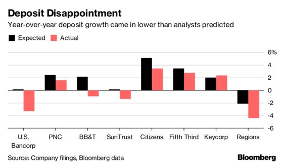 Regional Banks Suffer Sour Earnings Season as Every Stock Drops