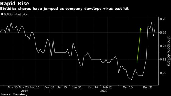 Singapore Firm Jumps as Virus Test Kit Approved for EU Sale