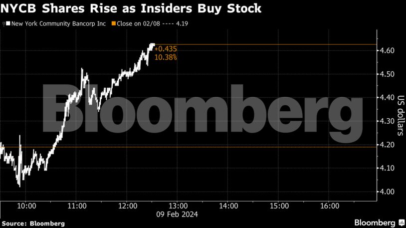NYCB Shares Rise as Insiders Buy Stock
