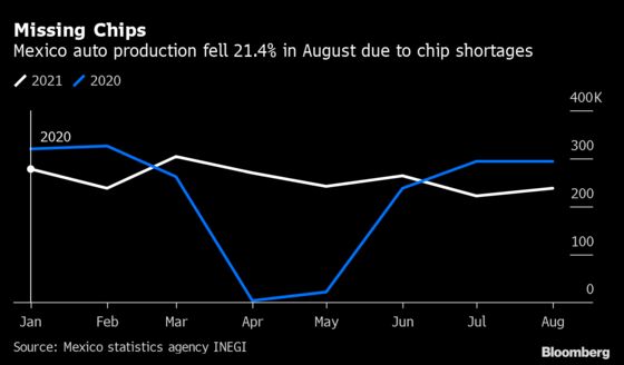 Chip Shortage Seen Limiting Mexico Auto Output to 2020 Levels
