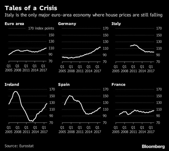 European House Prices Tell Very Different Economic Tales: Chart