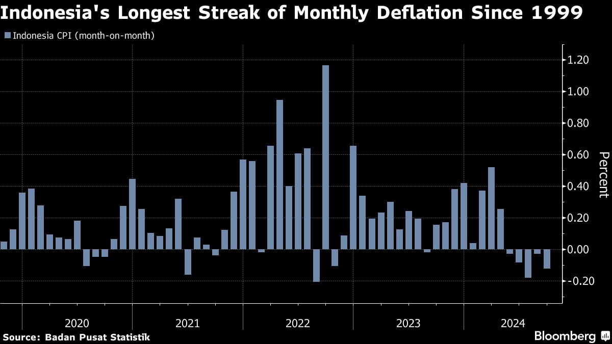 Indonesia’s Inflation Hits Three-Year Low, Boosts Rate Cut Bets