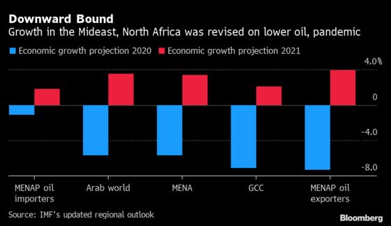 IMF Turns More Downbeat on Mideast as Coronavirus Hit Persists