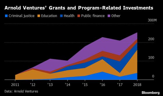 Two Texas Billionaires Think They Can Fix Philanthropy