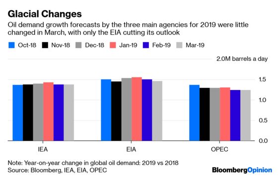 OPEC and the Fed Face More Than Trump's Wrath