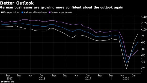 German Business Expectations Rise to the Highest Since 2018