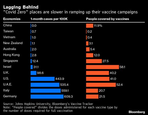 ‘Covid Zero’ Havens Find Reopening Harder Than Taming Virus