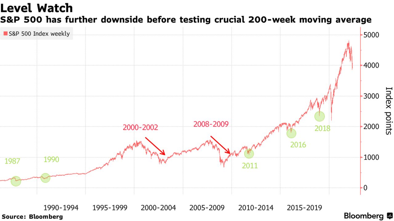 S&P 500 has further downside before testing crucial 200-week moving average