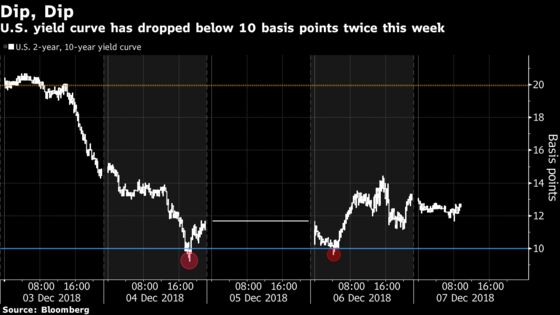 Treasury Curve May Keep Flattening No Matter What Jobs Data Show