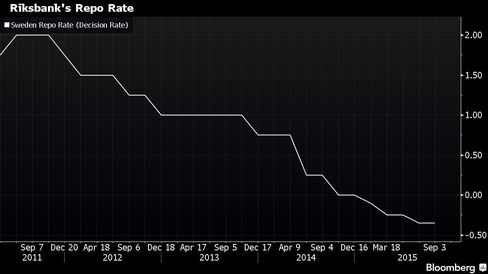 How low can the Riksbank go?