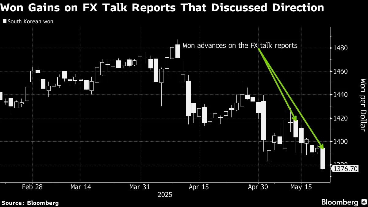 韓国ウォンが一時６カ月ぶり高値、米韓が為替の方向性を協議との報道 - Bloomberg