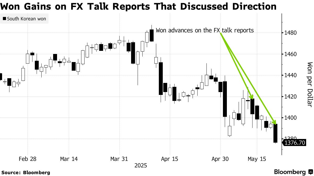 韓国ウォンが一時６カ月ぶり高値、米韓が為替の方向性を協議との報道 - Bloomberg