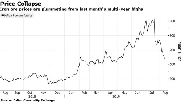 Iron ore prices are plummeting from last month's multi-year highs