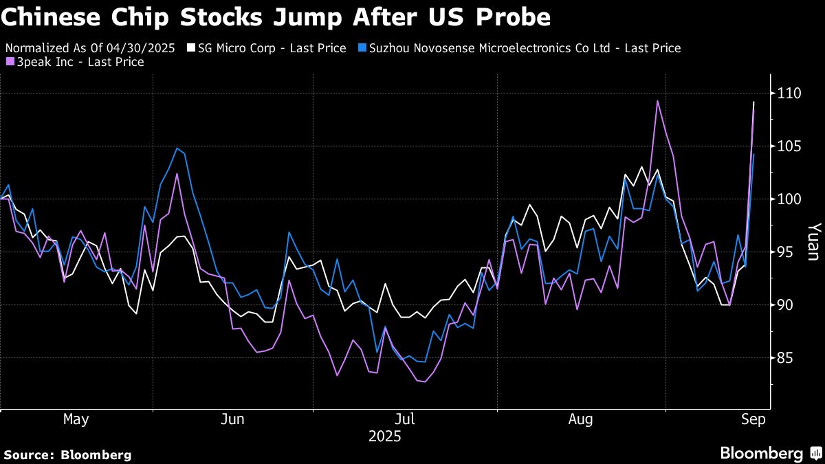 Chinese Chip Stocks Jump After Probe Targeting US Semiconductors