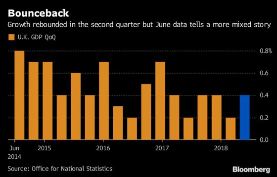 Mixed U.K. Growth Data Highlight Need For BOE Caution on Rates