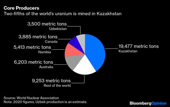 Kazakh and Chilean Energy Solutions Have a Politics Problem