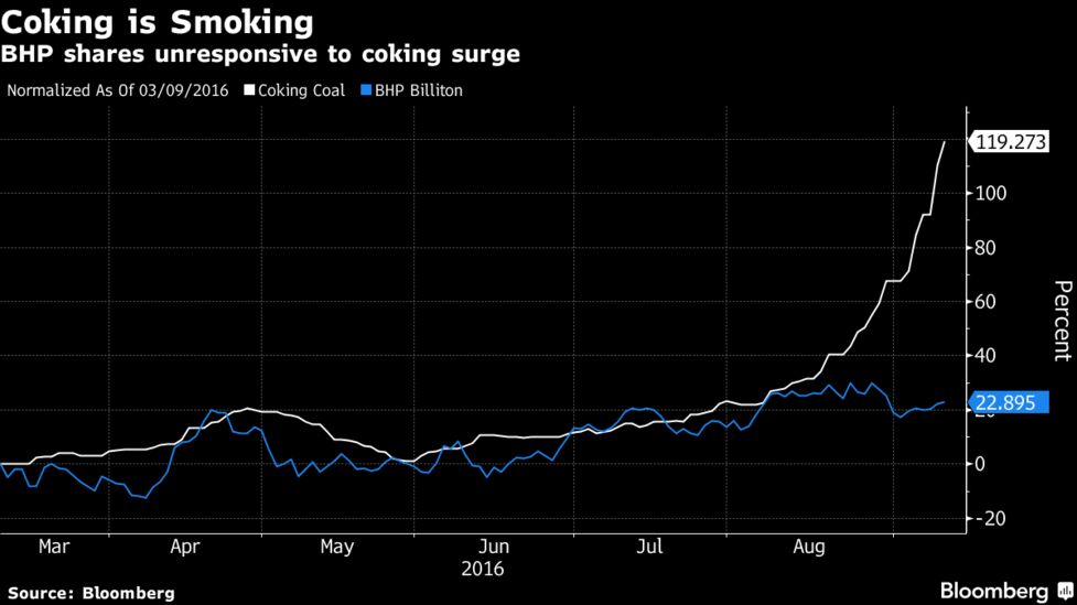 Акции BHPBilliton