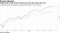 Hedge funds' most-favored stocks have beat the market this year