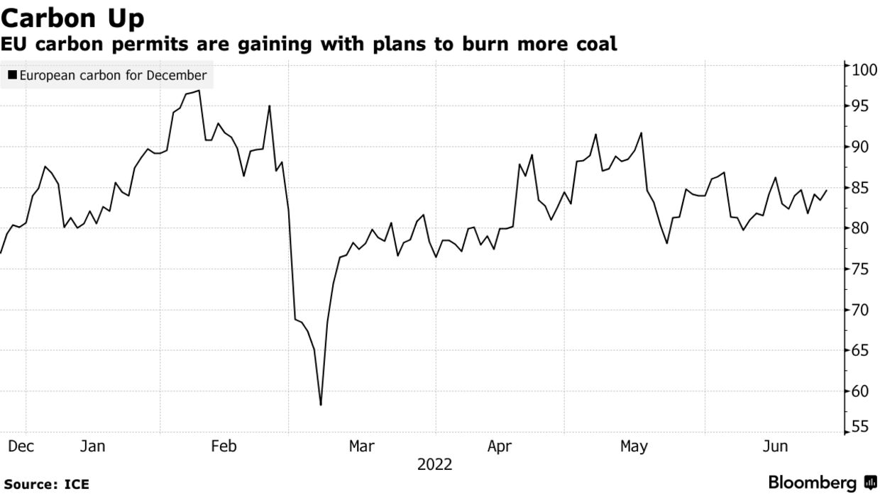 Los permisos de carbono de la UE están ganando con los planes para quemar más carbón