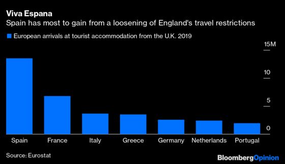 Here's How Brits Can Visit Spain, Italy and Greece This Summer